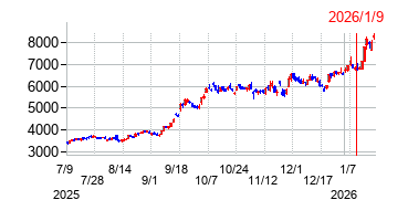 2026年1月9日 10:29前後のの株価チャート